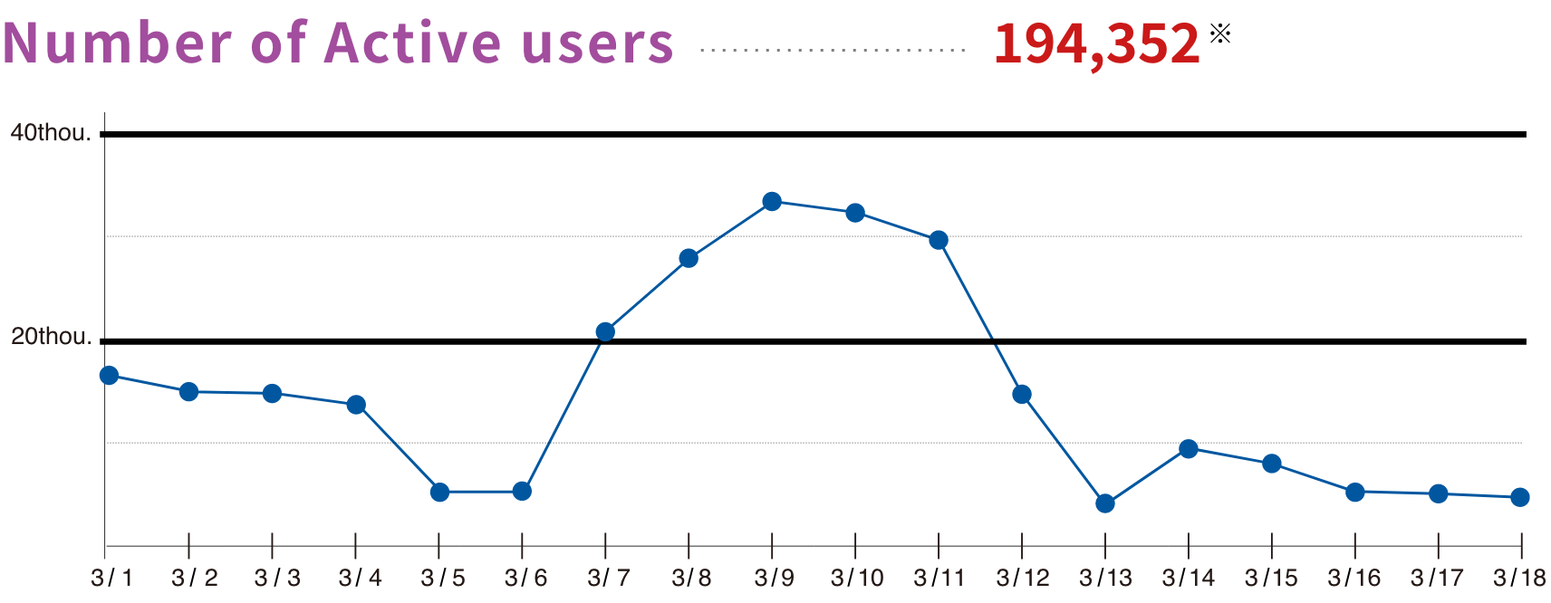 Number of Active users