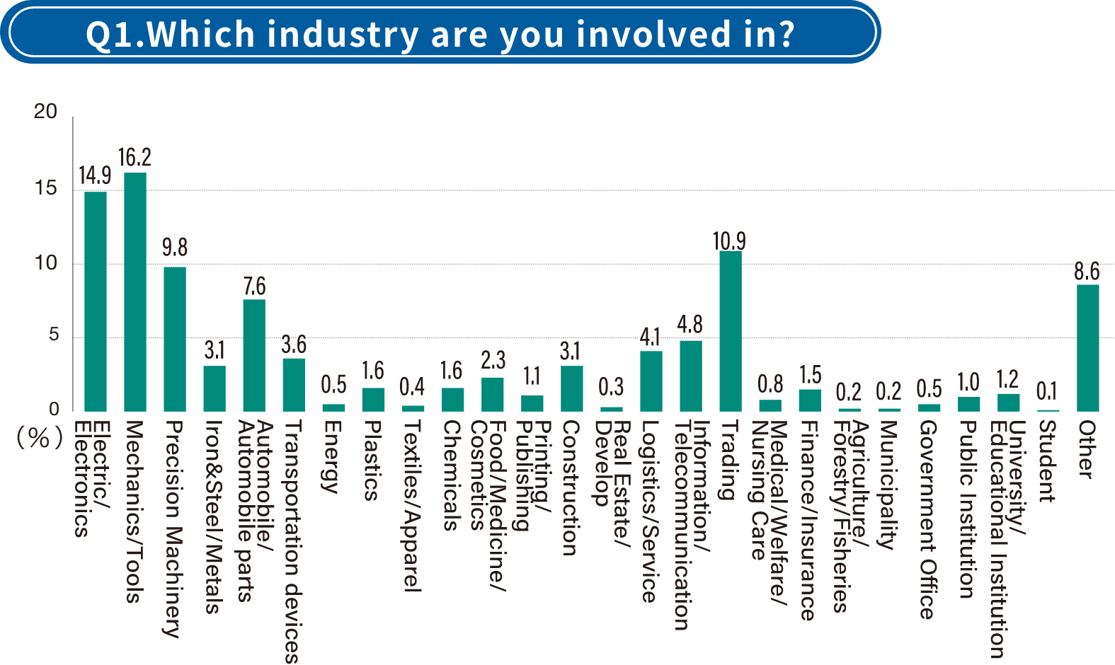Results of Visitor Questionnaire1