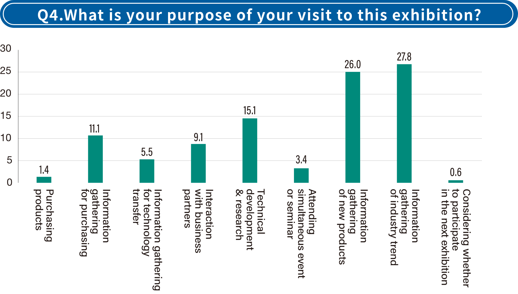 Results of Visitor Questionnaire4